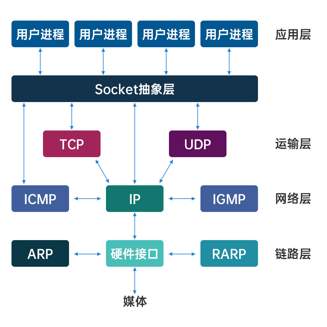 Socket連接應用層