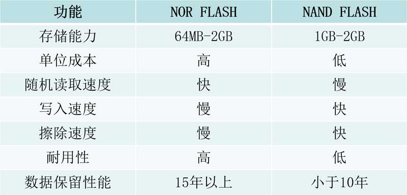 NAND閃存芯片參數(shù)對比