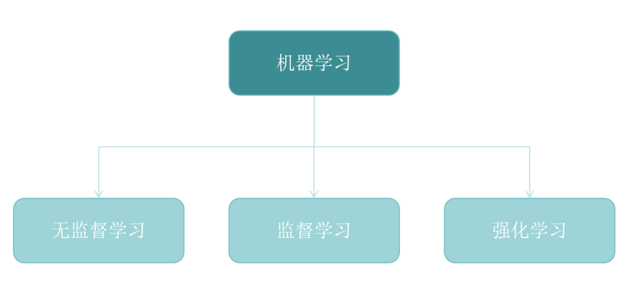機器學習模型