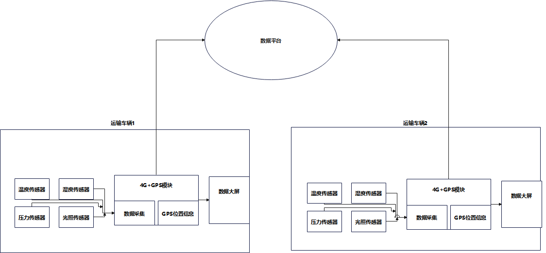 4G模塊+GPS模塊遠(yuǎn)程運(yùn)輸方案
