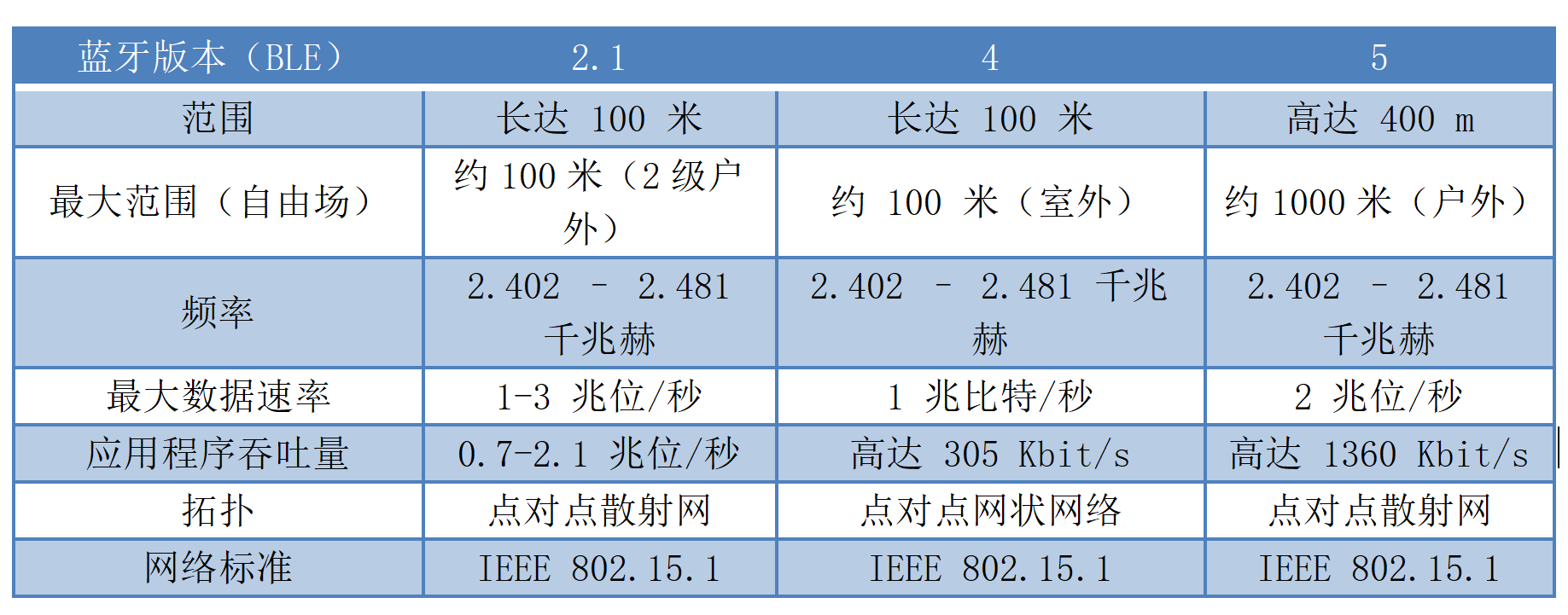 3 藍牙協(xié)議版本