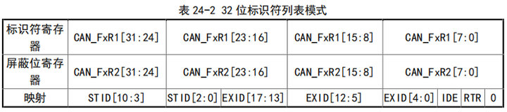 32位標(biāo)識(shí)符列表