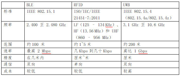 BLE、RFID、UWB對比 1