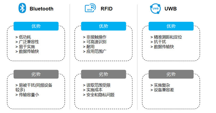 BLE、RFID、UWB對比2