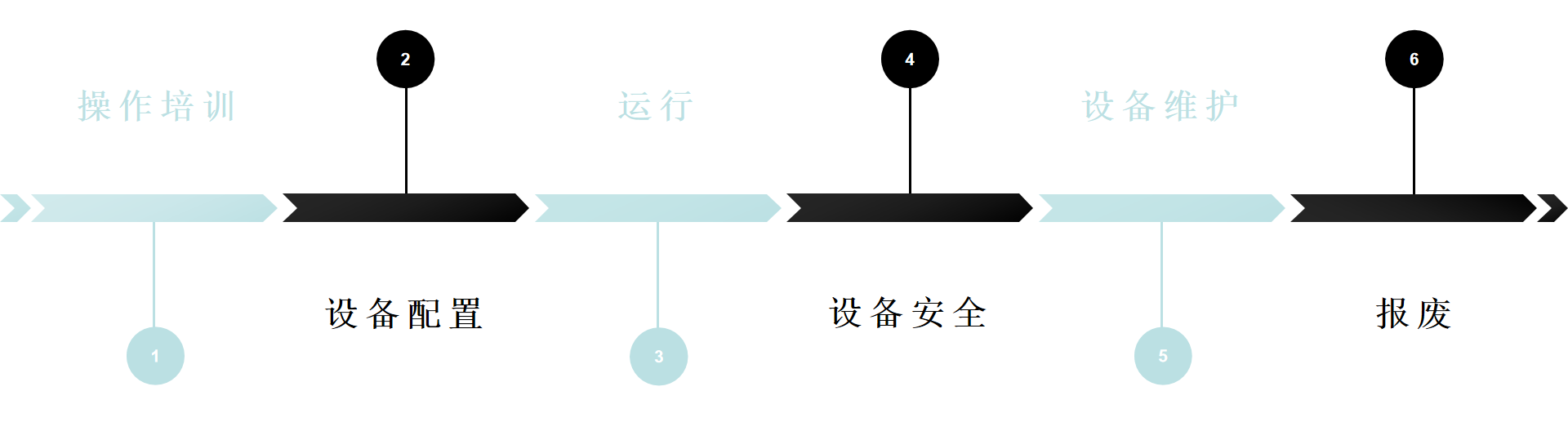 物聯(lián)網(wǎng)設備管理