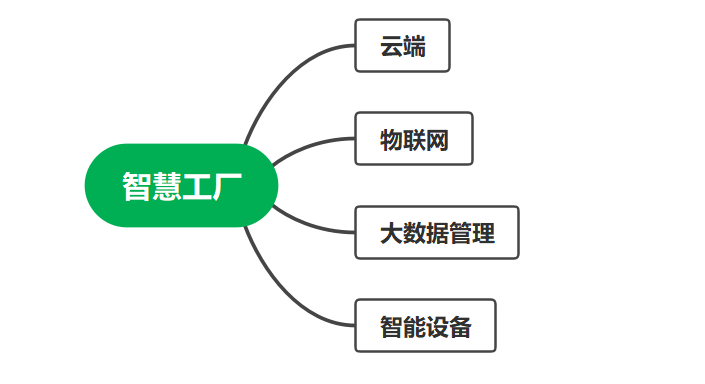 工業(yè)自動化智慧工廠案例