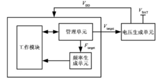 無線模塊低功耗技術