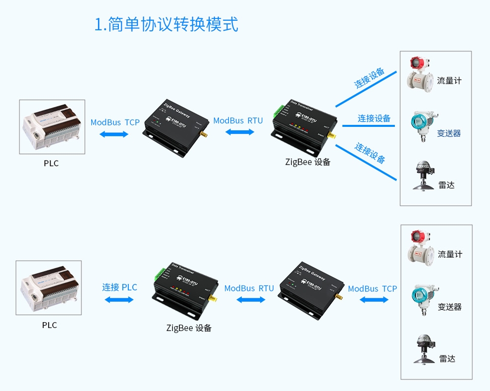 zigbee網(wǎng)關(guān)協(xié)議轉(zhuǎn)換