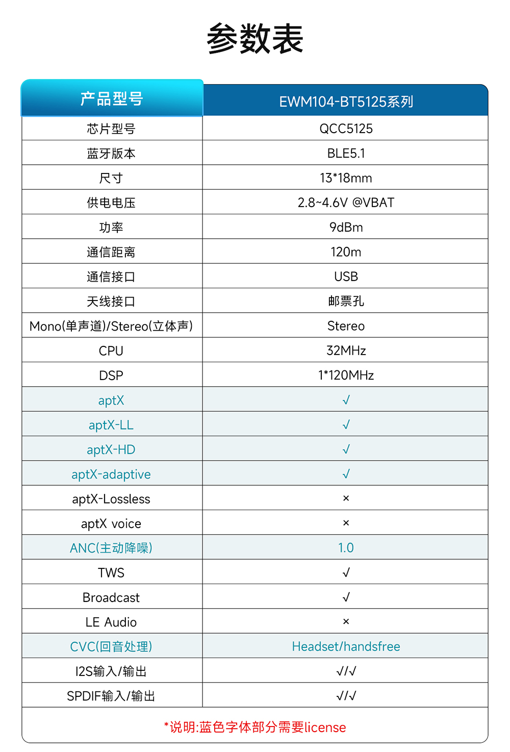 EWM104-BT5125(I2S) BLE5.1 藍(lán)牙音頻傳輸模塊 (3)