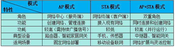 WiFi模塊工作模式對(duì)比選擇