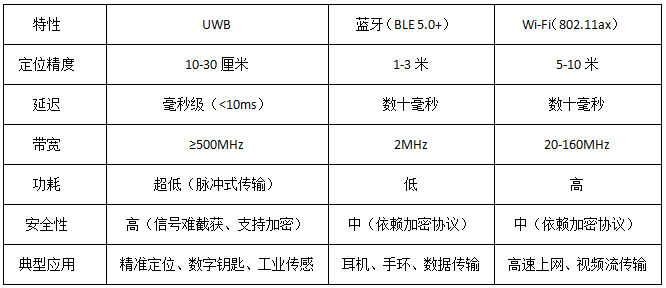 UWB與傳統(tǒng)無線技術(shù)的對(duì)比
