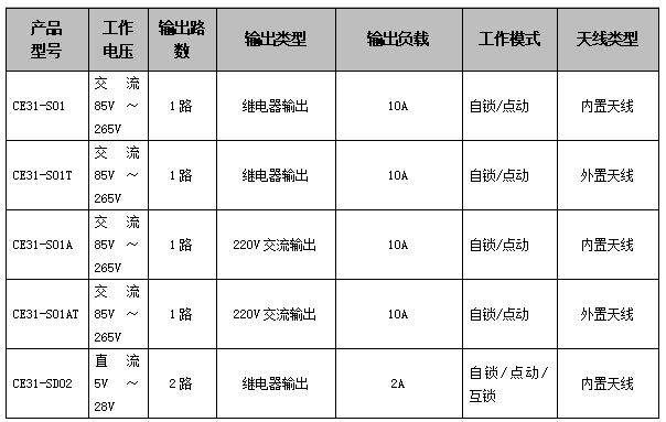 CE31-S系列遙控開(kāi)關(guān)參數(shù)